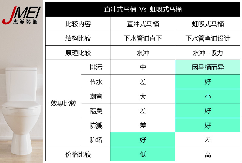 虹吸式馬桶，直沖式馬桶